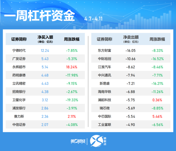 配查网 杠杆资金本周重仓股曝光 胜宏科技居首