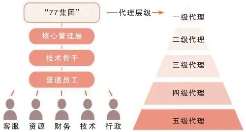 天胜资产 涉案赌资逾16亿元，近300人被公诉！“77集团”被捣毁