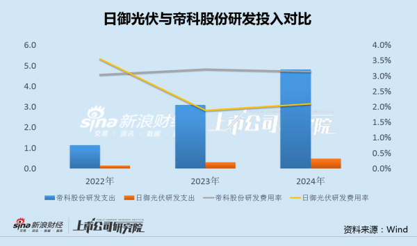 国荣配资 日御光伏赴港IPO：研发支出仅为可比公司1/10 半数营收来自第一大客户